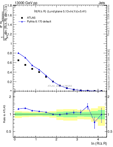 Plot of lund_R in 13000 GeV pp collisions