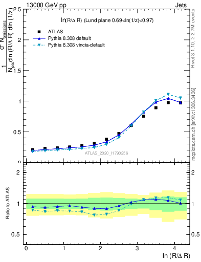 Plot of lund_R in 13000 GeV pp collisions