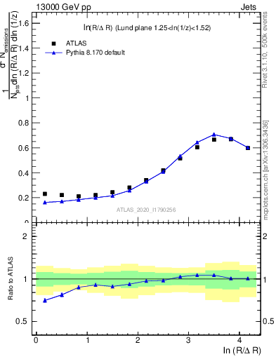 Plot of lund_R in 13000 GeV pp collisions