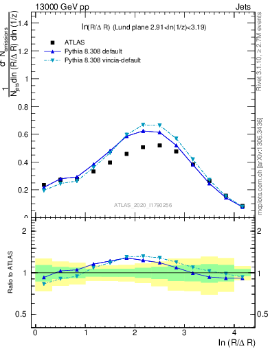 Plot of lund_R in 13000 GeV pp collisions