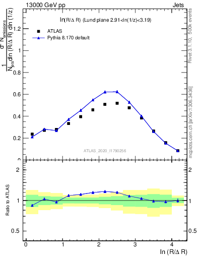 Plot of lund_R in 13000 GeV pp collisions