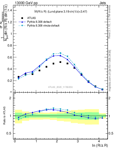 Plot of lund_R in 13000 GeV pp collisions