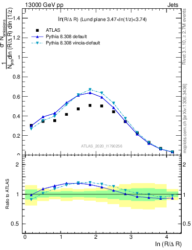 Plot of lund_R in 13000 GeV pp collisions