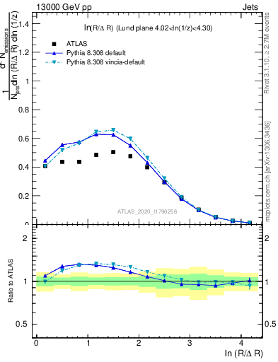 Plot of lund_R in 13000 GeV pp collisions