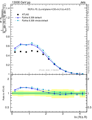 Plot of lund_R in 13000 GeV pp collisions