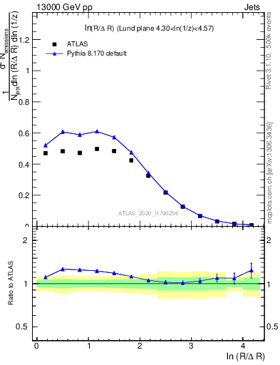 Plot of lund_R in 13000 GeV pp collisions