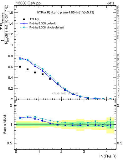 Plot of lund_R in 13000 GeV pp collisions