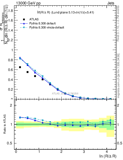 Plot of lund_R in 13000 GeV pp collisions