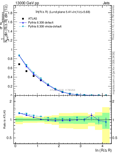 Plot of lund_R in 13000 GeV pp collisions