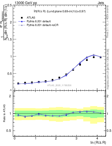 Plot of lund_R in 13000 GeV pp collisions