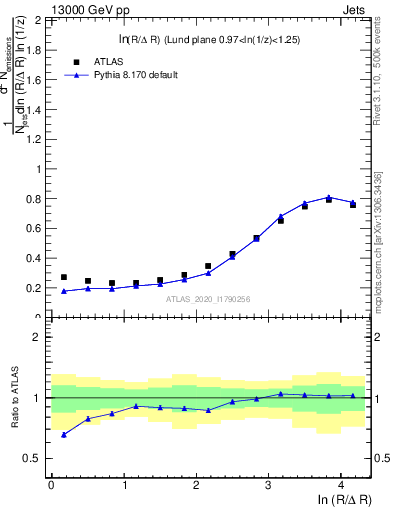 Plot of lund_R in 13000 GeV pp collisions