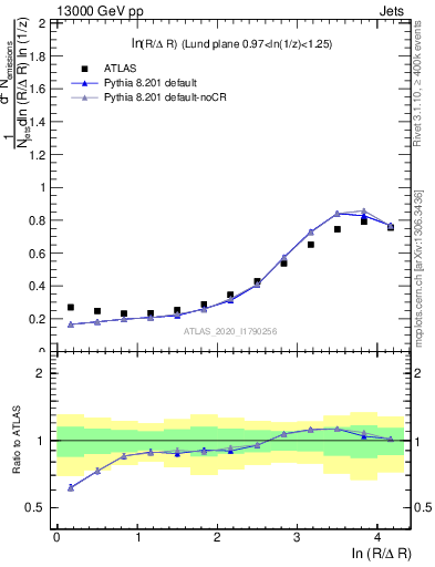 Plot of lund_R in 13000 GeV pp collisions