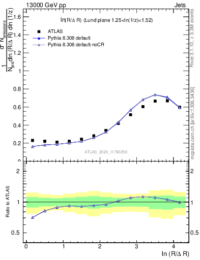 Plot of lund_R in 13000 GeV pp collisions