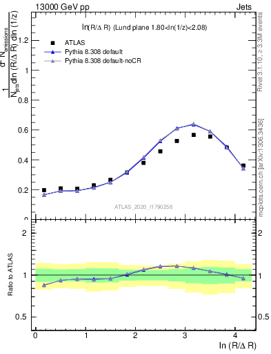 Plot of lund_R in 13000 GeV pp collisions