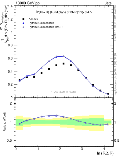 Plot of lund_R in 13000 GeV pp collisions