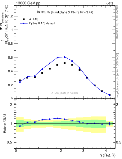 Plot of lund_R in 13000 GeV pp collisions