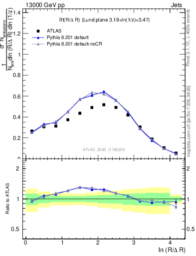 Plot of lund_R in 13000 GeV pp collisions