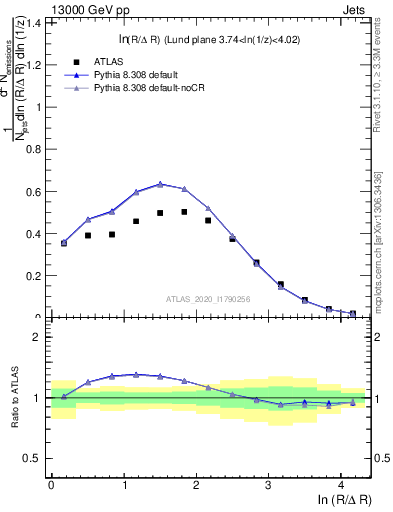 Plot of lund_R in 13000 GeV pp collisions