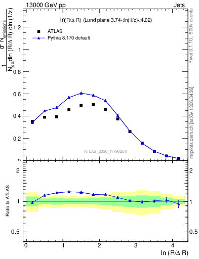 Plot of lund_R in 13000 GeV pp collisions