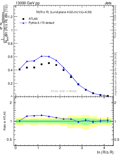 Plot of lund_R in 13000 GeV pp collisions