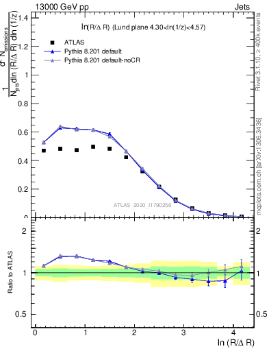 Plot of lund_R in 13000 GeV pp collisions