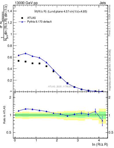 Plot of lund_R in 13000 GeV pp collisions