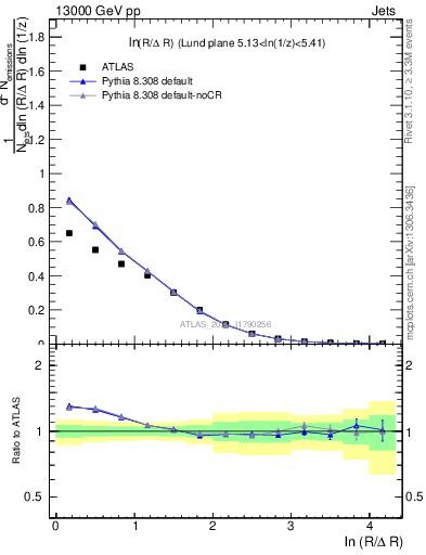 Plot of lund_R in 13000 GeV pp collisions