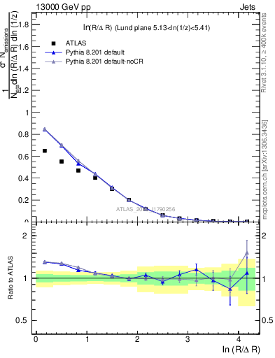 Plot of lund_R in 13000 GeV pp collisions