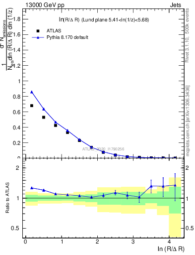 Plot of lund_R in 13000 GeV pp collisions