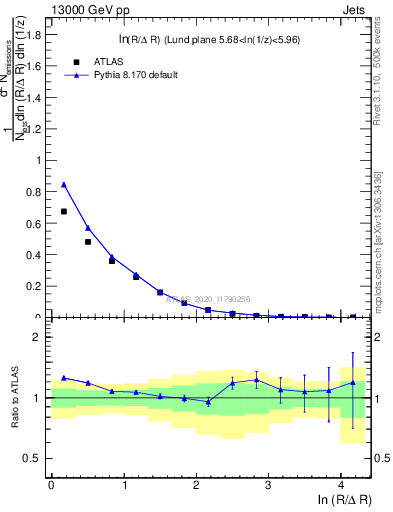 Plot of lund_R in 13000 GeV pp collisions