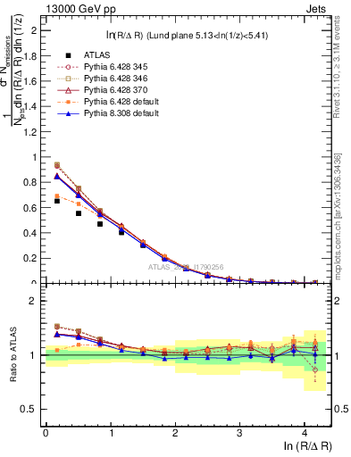 Plot of lund_R in 13000 GeV pp collisions