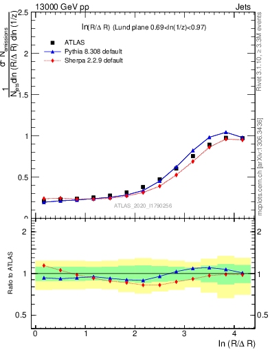 Plot of lund_R in 13000 GeV pp collisions