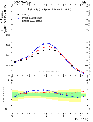 Plot of lund_R in 13000 GeV pp collisions