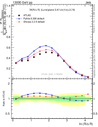 Plot of lund_R in 13000 GeV pp collisions