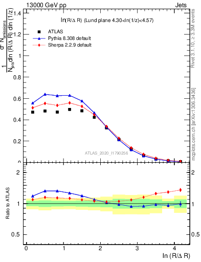 Plot of lund_R in 13000 GeV pp collisions