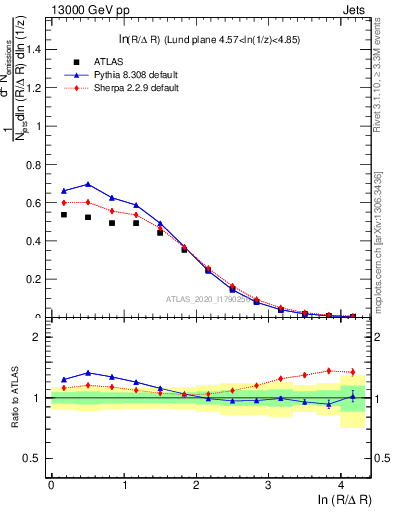 Plot of lund_R in 13000 GeV pp collisions