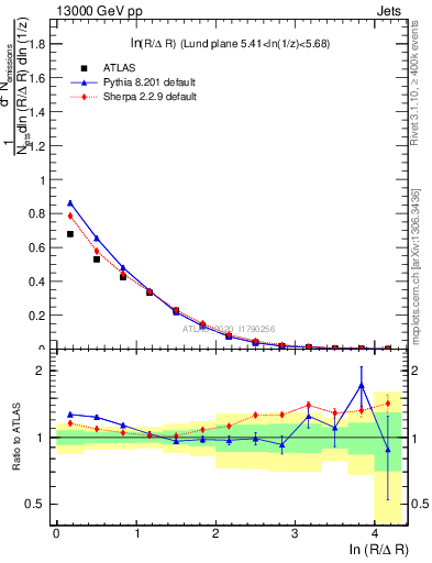 Plot of lund_R in 13000 GeV pp collisions