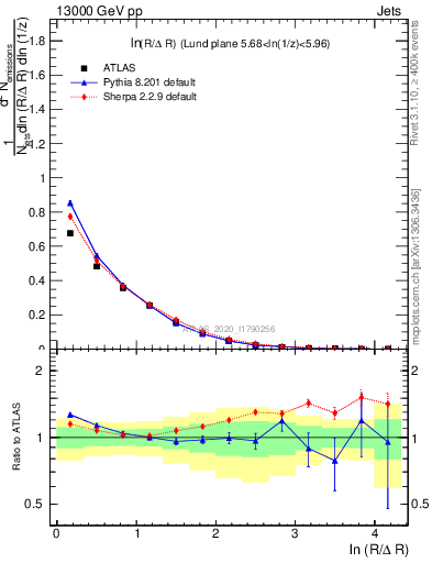 Plot of lund_R in 13000 GeV pp collisions