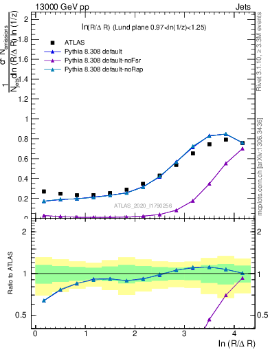 Plot of lund_R in 13000 GeV pp collisions