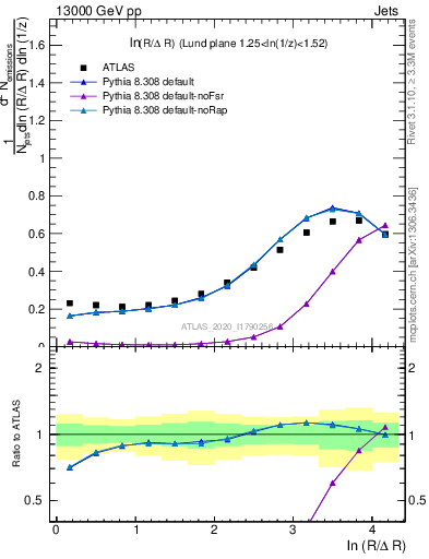 Plot of lund_R in 13000 GeV pp collisions