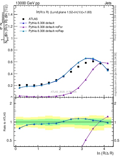 Plot of lund_R in 13000 GeV pp collisions