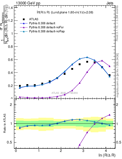 Plot of lund_R in 13000 GeV pp collisions