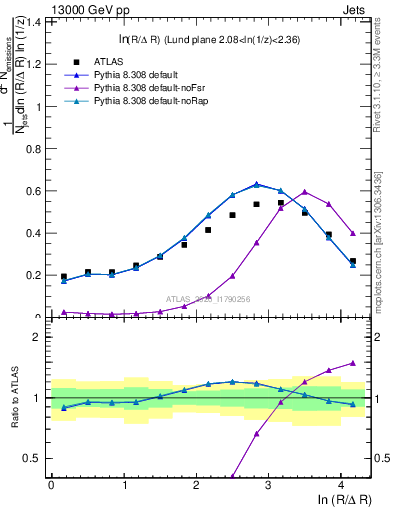 Plot of lund_R in 13000 GeV pp collisions