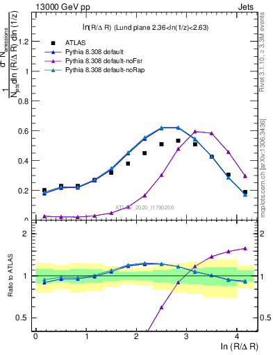 Plot of lund_R in 13000 GeV pp collisions