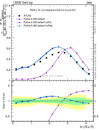 Plot of lund_R in 13000 GeV pp collisions