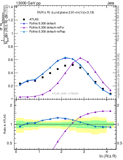 Plot of lund_R in 13000 GeV pp collisions