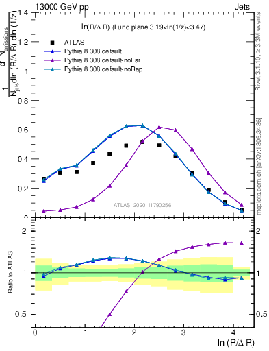 Plot of lund_R in 13000 GeV pp collisions