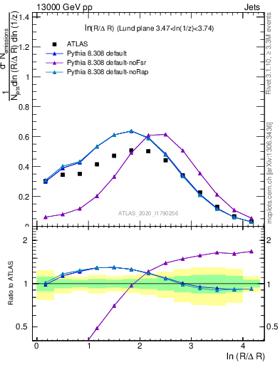 Plot of lund_R in 13000 GeV pp collisions