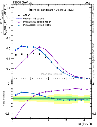 Plot of lund_R in 13000 GeV pp collisions