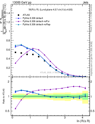 Plot of lund_R in 13000 GeV pp collisions